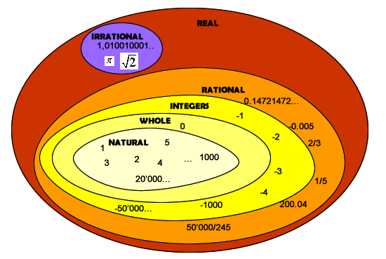 Rational Numbers