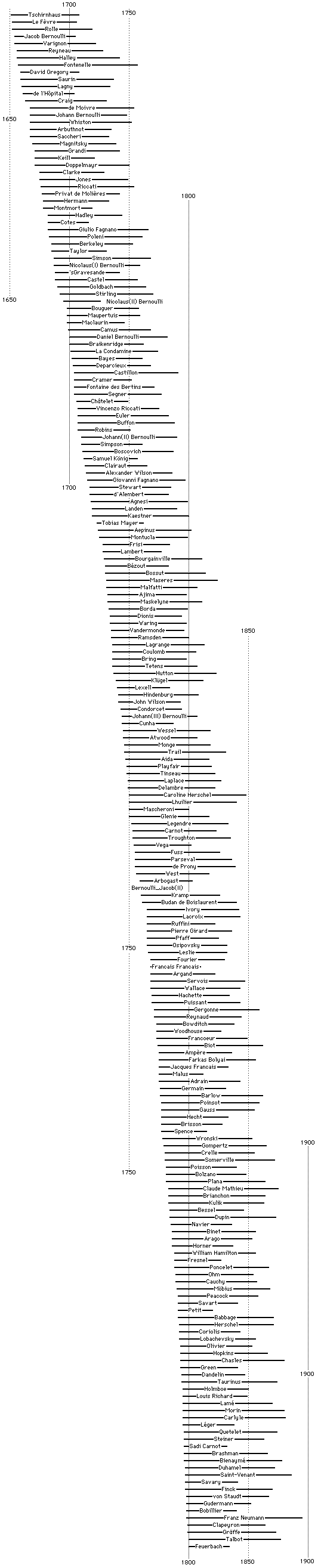 Timeline D